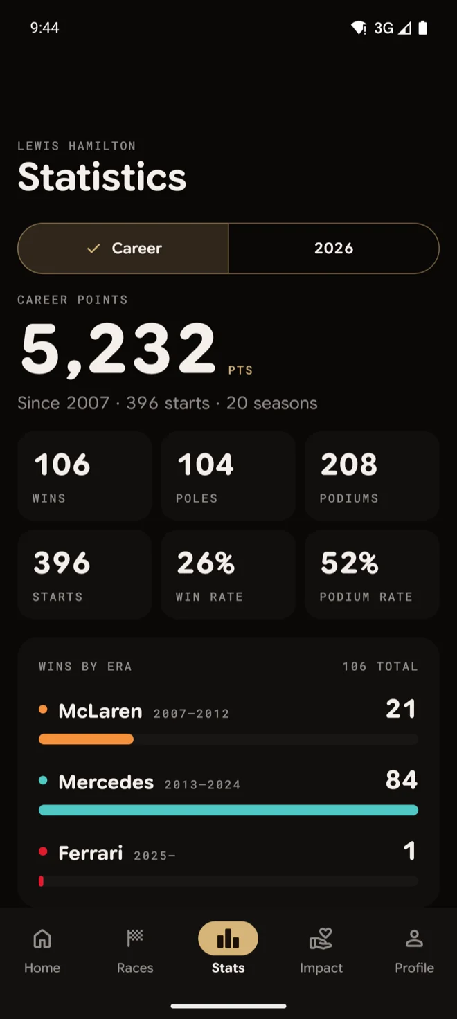 Team 44 on Android: career and season statistics