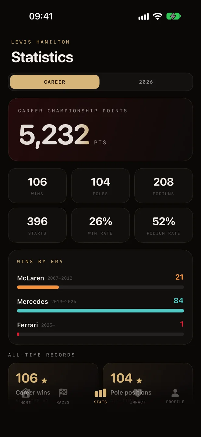 Team 44 on iPhone: career and season statistics